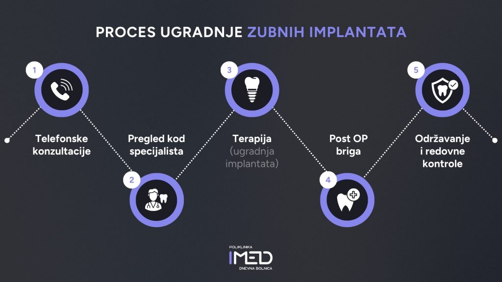Naš Proces ugradnje zubnih implantata
